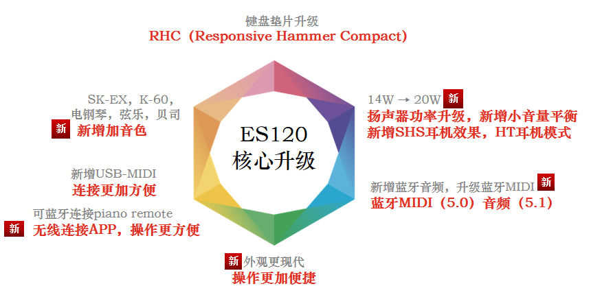 KAWAI ES120數碼鋼琴 核心升級